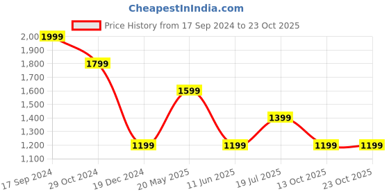 tatacliq.com Van Heusen Brown Cotton Slim Fit Printed Polo T-Shirt van heusen Price History Graph from 17 Sep 2024 to 22 Oct 2025