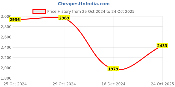 tatacliq.com Van Heusen Brown Cotton Slim Fit Printed Shirt van heusen Price History Graph from 25 Oct 2024 to 24 Oct 2025