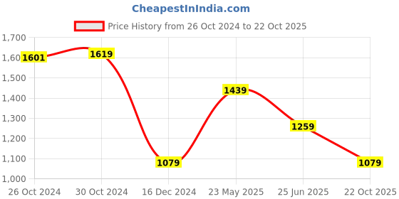 tatacliq.com Van Heusen Brown Cotton Slim Fit Printed T-Shirt van heusen Price History Graph from 26 Oct 2024 to 22 Oct 2025