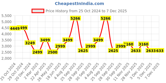 tatacliq.com Van Heusen Brown Cotton Slim Fit Self Pattern Trousers van heusen Price History Graph from 25 Oct 2024 to 7 Dec 2025