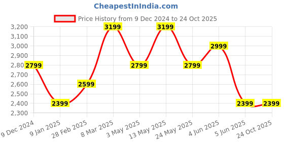 tatacliq.com Van Heusen Brown Cotton Slim Fit Self Pattern Trousers van heusen Price History Graph from 9 Dec 2024 to 23 Oct 2025