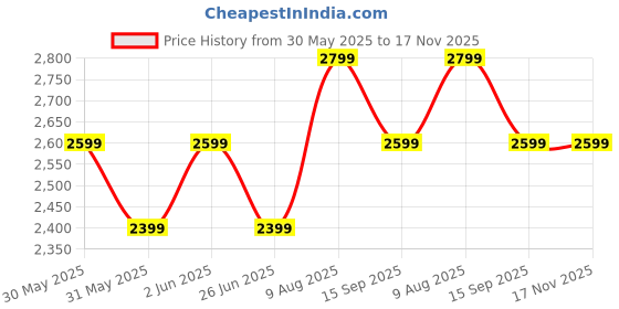 tatacliq.com Van Heusen Brown Cotton Slim Fit Self Pattern Trousers van heusen Price History Graph from 30 May 2025 to 17 Nov 2025