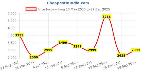 tatacliq.com Van Heusen Brown Cotton Slim Fit Self Pattern Trousers van heusen Price History Graph from 13 May 2025 to 29 Sep 2025