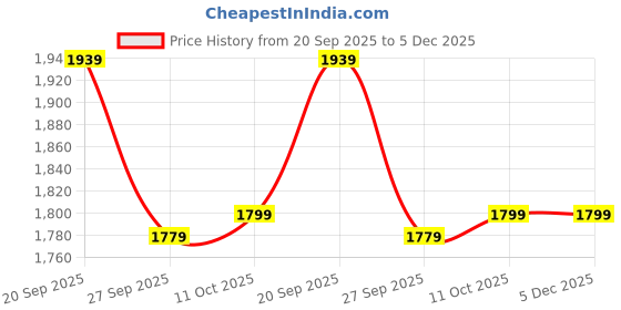 tatacliq.com Van Heusen Brown Cotton Slim Fit Shirt van heusen Price History Graph from 20 Sep 2025 to 5 Dec 2025
