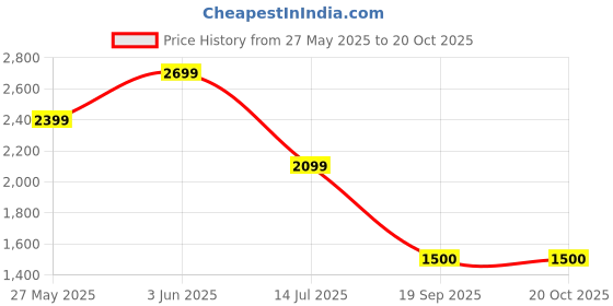 tatacliq.com Van Heusen Brown Cotton Slim fit Solid Shirts van heusen Price History Graph from 27 May 2025 to 20 Oct 2025