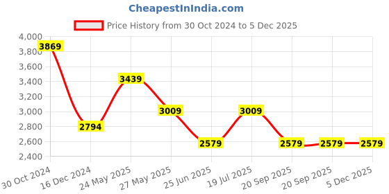 tatacliq.com Van Heusen Brown Cotton Slim Fit Trousers van heusen Price History Graph from 30 Oct 2024 to 5 Dec 2025
