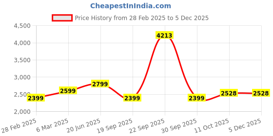 tatacliq.com Van Heusen Brown Cotton Slim Fit Trousers van heusen Price History Graph from 28 Feb 2025 to 5 Dec 2025