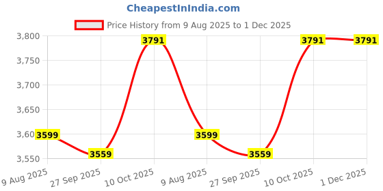 tatacliq.com Van Heusen Brown Cotton Slim Fit Trousers van heusen Price History Graph from 9 Aug 2025 to 1 Dec 2025