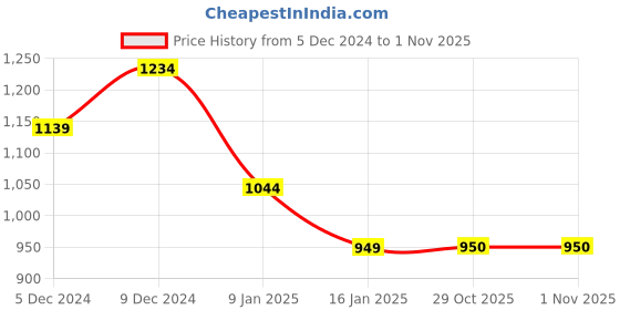 tatacliq.com Van Heusen Brown Cotton Solid Sweater van heusen Price History Graph from 5 Dec 2024 to 31 Oct 2025