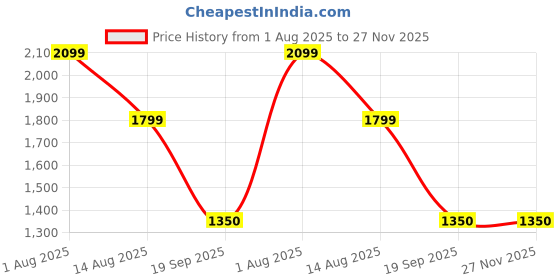 tatacliq.com Van Heusen Brown Cross Body Bag van heusen Price History Graph from 1 Aug 2025 to 27 Nov 2025