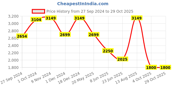 tatacliq.com Van Heusen Brown Embellished Bodycon Dress van heusen Price History Graph from 27 Sep 2024 to 29 Oct 2025