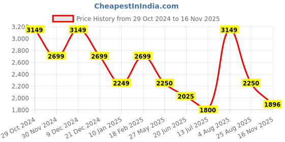 tatacliq.com Van Heusen Brown Embellished Bodycon Dress van heusen Price History Graph from 29 Oct 2024 to 16 Nov 2025