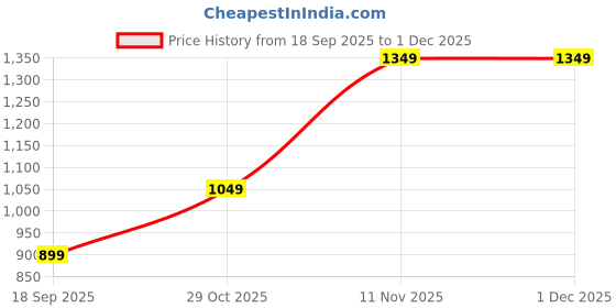 tatacliq.com Van Heusen Brown Embroidered Formal Tie van heusen Price History Graph from 18 Sep 2025 to 29 Nov 2025