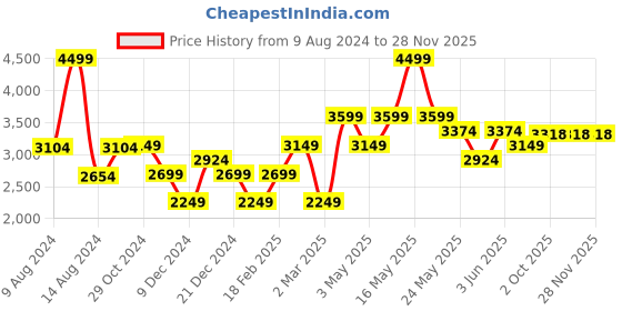 tatacliq.com Van Heusen Brown Embroidered Tie van heusen Price History Graph from 9 Aug 2024 to 28 Nov 2025