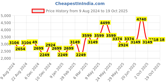 tatacliq.com Van Heusen Brown Embroidered Tie van heusen Price History Graph from 9 Aug 2024 to 18 Oct 2025