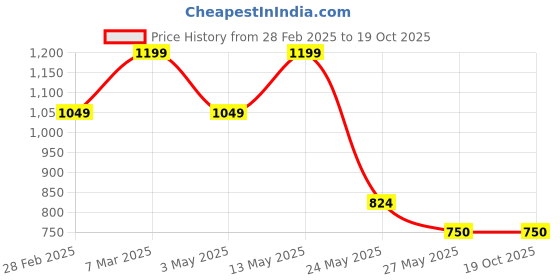tatacliq.com Van Heusen Brown Embroidered Tie van heusen Price History Graph from 28 Feb 2025 to 18 Oct 2025