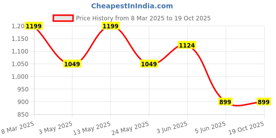 tatacliq.com Van Heusen Brown Embroidered Tie van heusen Price History Graph from 8 Mar 2025 to 18 Oct 2025