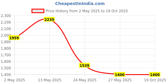 tatacliq.com Van Heusen Brown Embroidered Tie with Pocket Square & Cufflinks van heusen Price History Graph from 2 May 2025 to 18 Oct 2025