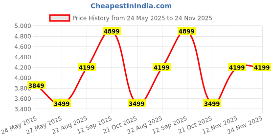 tatacliq.com Van Heusen Brown Embroidered Tie with Pocket Square, Cufflink, Belt & Wallet van heusen Price History Graph from 24 May 2025 to 24 Nov 2025