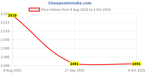 tatacliq.com Van Heusen Brown Formal Belt van heusen Price History Graph from 8 Aug 2025 to 4 Oct 2025