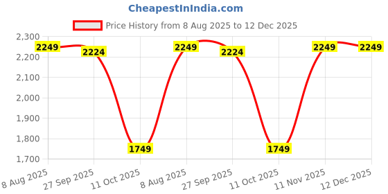 tatacliq.com Van Heusen Brown Formal Belt van heusen Price History Graph from 8 Aug 2025 to 12 Dec 2025