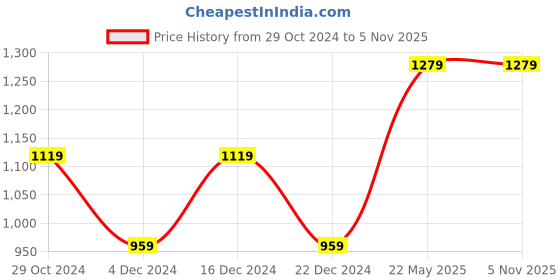 tatacliq.com Van Heusen Brown Formal Bi-Fold Wallet for Men van heusen Price History Graph from 29 Oct 2024 to 3 Nov 2025