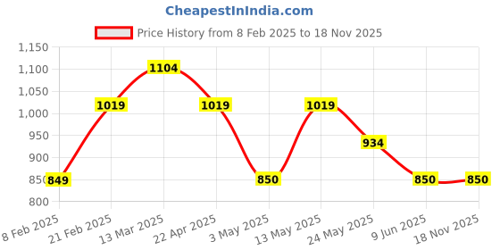 tatacliq.com Van Heusen Brown Formal Leather Bi-Fold Walletfor Men van heusen Price History Graph from 8 Feb 2025 to 17 Nov 2025