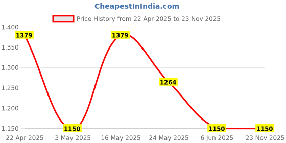 tatacliq.com Van Heusen Brown Formal Leather Bi-Fold Walletfor Men van heusen Price History Graph from 22 Apr 2025 to 22 Nov 2025