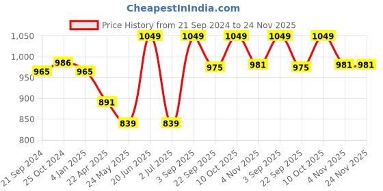 tatacliq.com Van Heusen Brown Full Length Lounge Pants van heusen Price History Graph from 21 Sep 2024 to 23 Nov 2025