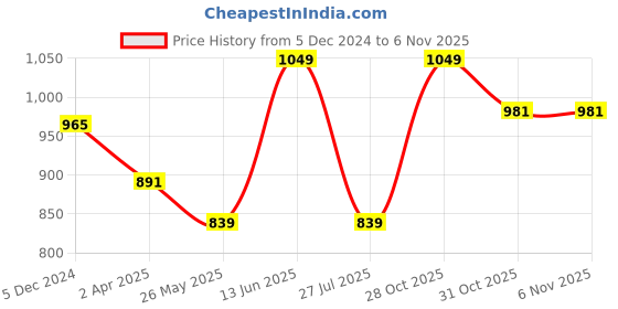 tatacliq.com Van Heusen Brown Full Length Lounge Pants van heusen Price History Graph from 5 Dec 2024 to 6 Nov 2025
