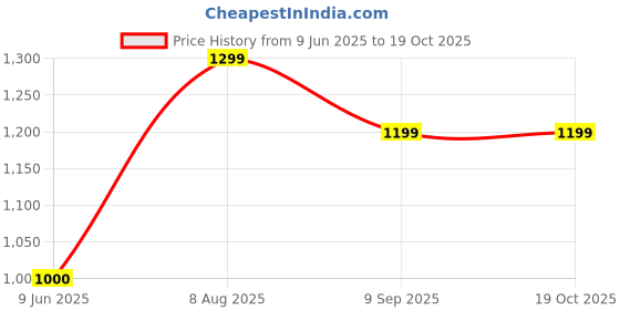tatacliq.com Van Heusen Brown Geometric Formal Shirt van heusen Price History Graph from 9 Jun 2025 to 17 Oct 2025