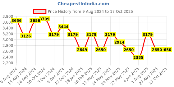 tatacliq.com Van Heusen Brown Handbag van heusen Price History Graph from 9 Aug 2024 to 16 Oct 2025