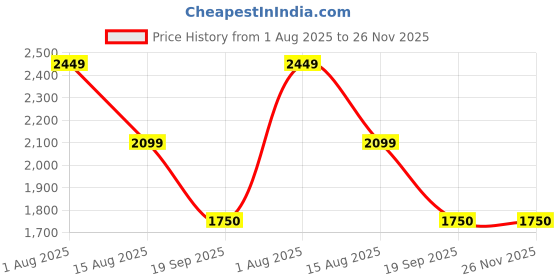 tatacliq.com Van Heusen Brown Handbag van heusen Price History Graph from 1 Aug 2025 to 26 Nov 2025
