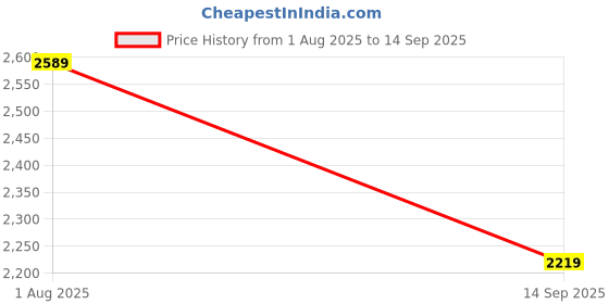 tatacliq.com Van Heusen Brown Handbag van heusen Price History Graph from 1 Aug 2025 to 14 Sep 2025