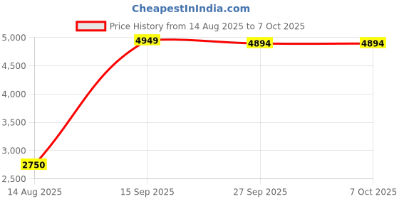 tatacliq.com Van Heusen Brown Handbag van heusen Price History Graph from 14 Aug 2025 to 4 Oct 2025