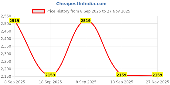 tatacliq.com Van Heusen Brown Handbag van heusen Price History Graph from 8 Sep 2025 to 27 Nov 2025