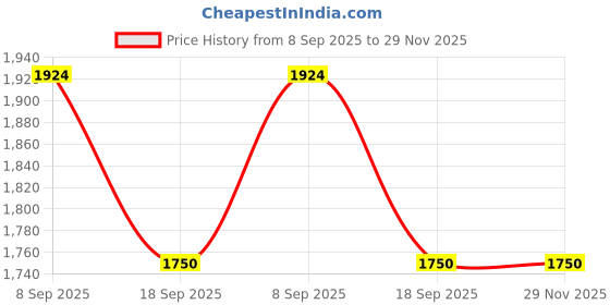 tatacliq.com Van Heusen Brown Handbag van heusen Price History Graph from 8 Sep 2025 to 29 Nov 2025
