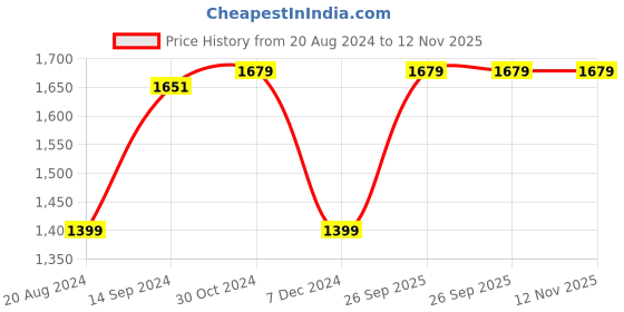 tatacliq.com Van Heusen Brown High Rise Trousers van heusen Price History Graph from 20 Aug 2024 to 12 Nov 2025