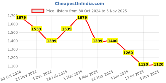 tatacliq.com Van Heusen Brown High Rise Trousers van heusen Price History Graph from 30 Oct 2024 to 4 Nov 2025