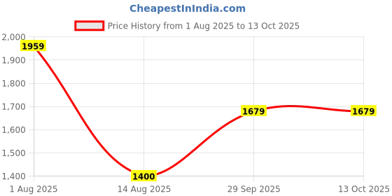tatacliq.com Van Heusen Brown High Rise Trousers van heusen Price History Graph from 1 Aug 2025 to 13 Oct 2025