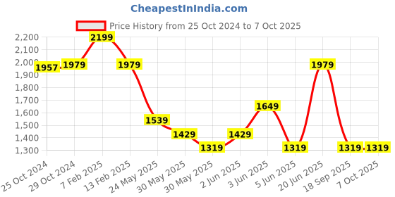 tatacliq.com Van Heusen Brown Lapel Pin van heusen Price History Graph from 25 Oct 2024 to 6 Oct 2025