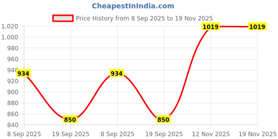 tatacliq.com Van Heusen Brown Leather Bi-Fold Wallet van heusen Price History Graph from 8 Sep 2025 to 19 Nov 2025