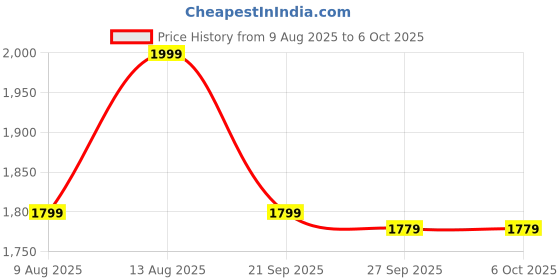 tatacliq.com Van Heusen Brown Leather Bi-Fold Wallet van heusen Price History Graph from 9 Aug 2025 to 5 Oct 2025