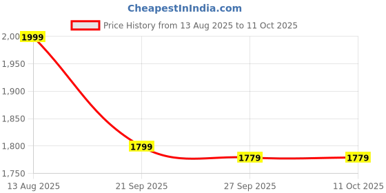 tatacliq.com Van Heusen Brown Leather Bi-Fold Wallet van heusen Price History Graph from 13 Aug 2025 to 10 Oct 2025