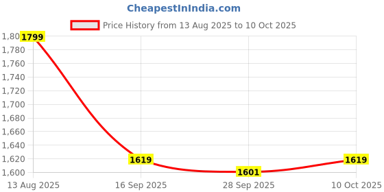 tatacliq.com Van Heusen Brown Leather Bi-Fold Wallet van heusen Price History Graph from 13 Aug 2025 to 10 Oct 2025