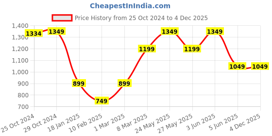 tatacliq.com Van Heusen Brown Leather Bi-Fold Wallet for Men van heusen Price History Graph from 25 Oct 2024 to 4 Dec 2025