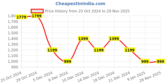tatacliq.com Van Heusen Brown Leather Bi-Fold Wallet for Men van heusen Price History Graph from 25 Oct 2024 to 28 Nov 2025