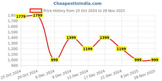 tatacliq.com Van Heusen Brown Leather Bi-Fold Wallet for Men van heusen Price History Graph from 25 Oct 2024 to 28 Nov 2025