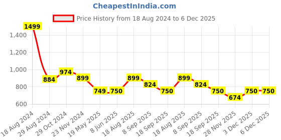 tatacliq.com Van Heusen Brown Leather Casual Belt for Men van heusen Price History Graph from 18 Aug 2024 to 5 Dec 2025