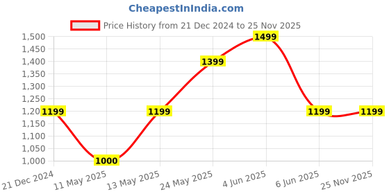 tatacliq.com Van Heusen Brown Leather Casual Belt for Men van heusen Price History Graph from 21 Dec 2024 to 24 Nov 2025